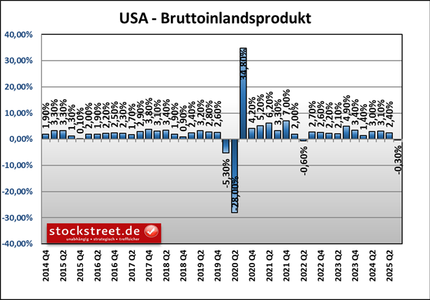 Die US-Wirtschaft ist überraschend im 1. Quartal 2025 geschrumpft