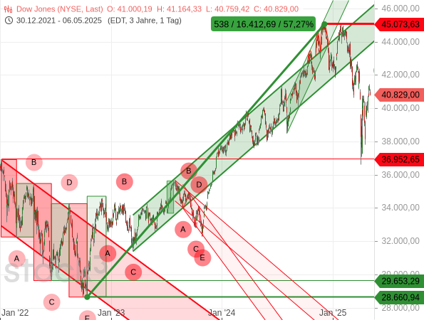 Auf eine mehrmonatige (ABCDE-)Korrektur folgte beim Dow Jones eine Kursexplosion um +57,27 %