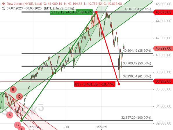 Im Vergleich zum Kursanstieg seit Oktober 2023 (+39,43 %) erscheint die aktuelle Korrektur des Dow Jones (-18,77 %) ausreichend