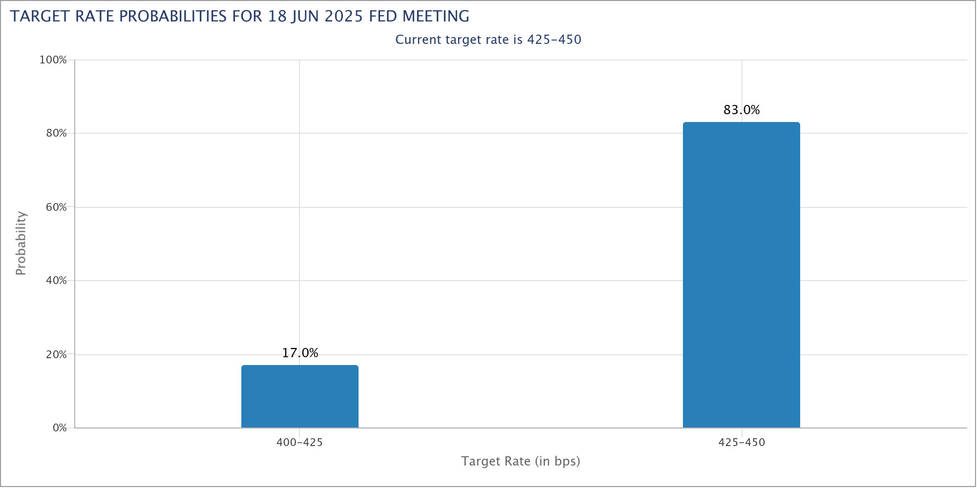 Die Wahrscheinlichkeit einer Zinssenkung der Fed im Juni 2025 wurde von 30 % am Vortag auf nur noch 17 % reduziert