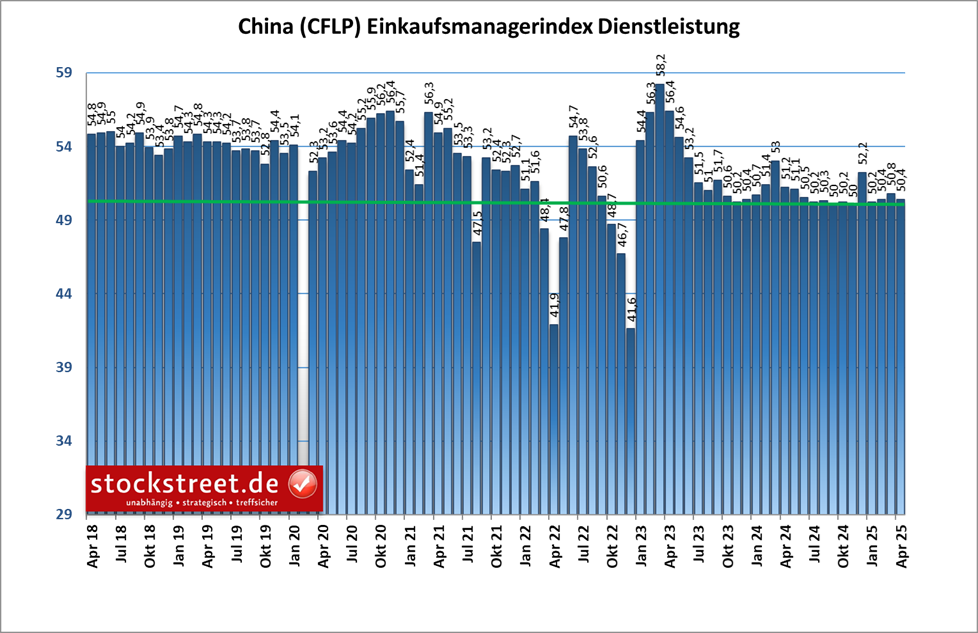 Der offizielle Einkaufsmanagerindex zeigte mit einem Rückgang auf 50,4 Punkte im April 2025 eine Verlangsamung der Dienstleistungsaktivitäten in China an