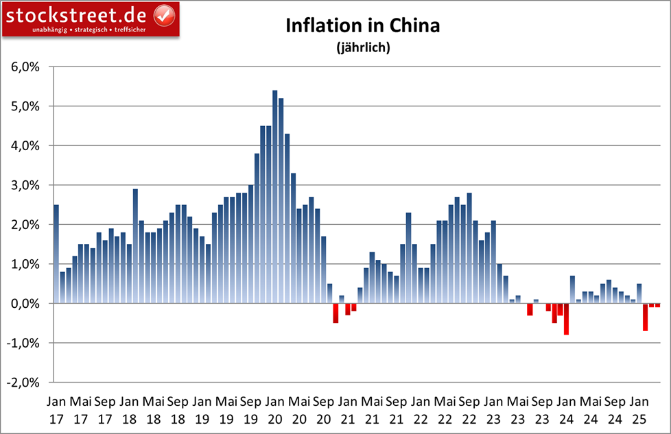 Die Verbraucherpreise in China sind im April 2025 um -0,1 % zum Vorjahresmonat – und damit zum 3. Mal in Folge - gesunken