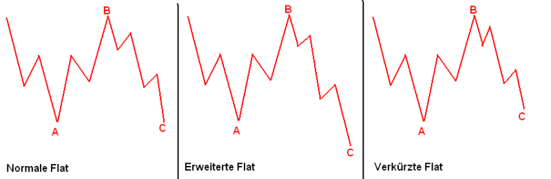Flat-Korrekturmuster aus der Elliott-Wellen-Theorie