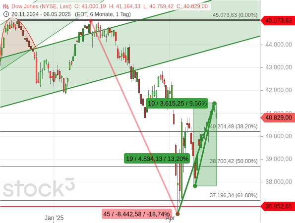 Der Dow Jones war Anfang Mai 2025 im Rahmen einer 9-tägigen Gewinnserie um +9,56 % gestiegen