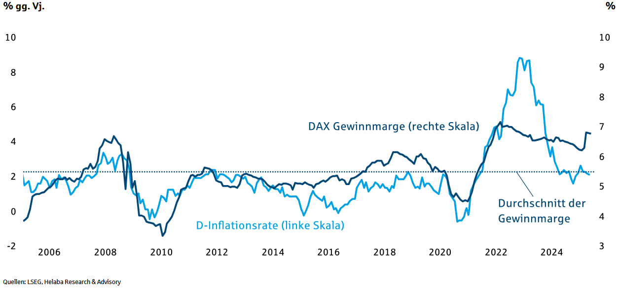 Die Gewinnmargen der DAX-Konzerne sind aktuell überdurchschnittlich hoch