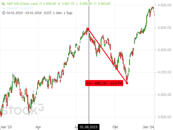 Als die Ratingagentur Fitch am 1. August 2023 die Bonität der USA herabstufte, belastete dies die Börsen deutlich - der S&P 500 gab um mehr als 10 % nach