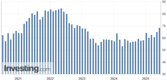 Der Teilindex des Institute for Supply Management (ISM) für die Preisentwicklung im Dienstleistungsbereich der USA stieg im Mai 2025 auf 68,7 Punkte und erreichte damit das höchste Niveau seit November 2022