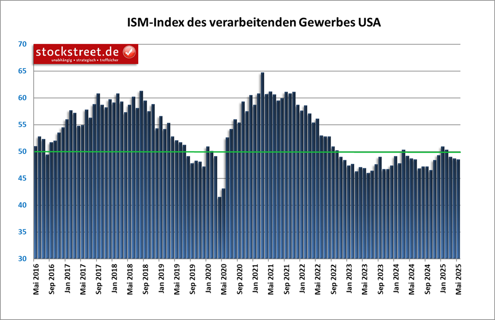 Der ISM-Einkaufsmanagerindex der US-Industrie ist im Mai 2025 erneut gesunken und fällt tiefer unter die wichtige 50er-Marke