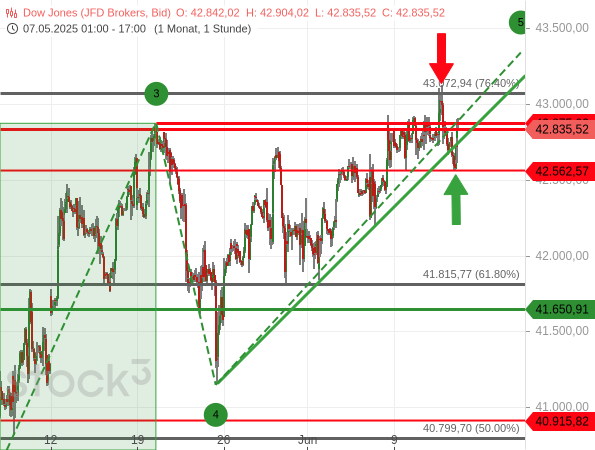 Beim Dow Jones hat sich der bullishe Ausbruch als Bullenfalle entpuppt und eine Aufwärtstrendlinie wurde gebrochen, der Index fand aber an der nächstgelegenen Unterstützung bereits Halt