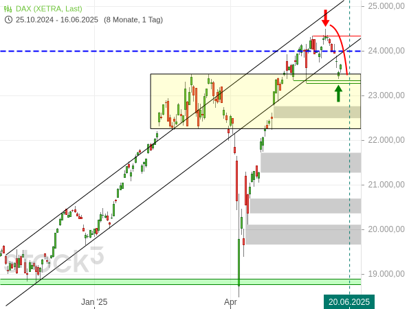 20250616b_DAX-Tageschart ab 2024-10