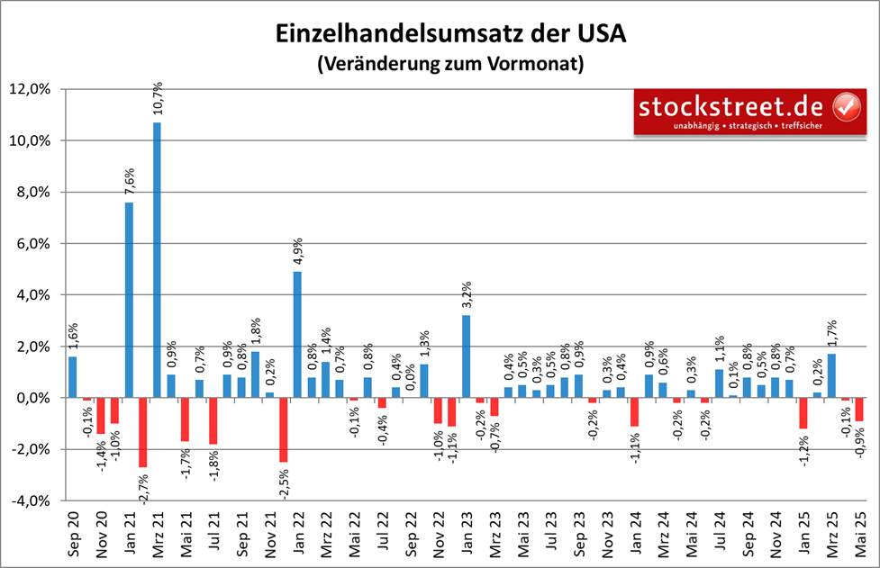 Nach starken Zuwächsen im März 2025 durch zollbedingte Vorzieheffekte fallen die US-Einzelhandelsumsätze inzwischen zunehmend niedriger aus
