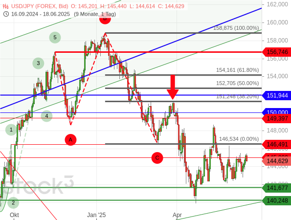 Der USD/JPY ist vom 38,20%-Fibonacci-Retracement einer Abwärtsbewegung abgeprallt und im Rahmen einer zweiten Abwärtswelle auf ein neues Korrekturtief gefallen