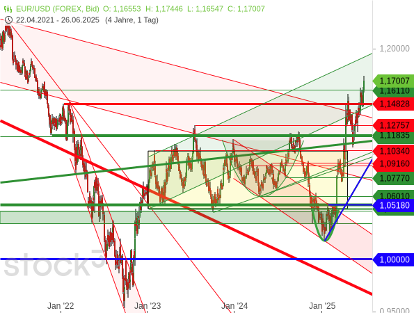 Der EUR/USD ist infolge von Trumps jüngsten Einlassungen zum (neuen) Fed-Chef auf das höchste Niveau seit September 2021 gesprungen