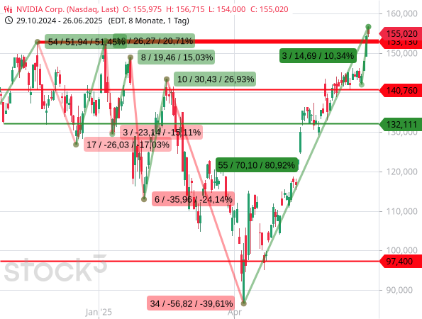 Die Aktien von NVIDIA haben in 4 Tagen vom Tief bis zum Hoch um +10,34 % zugelegt. Seit dem Tief vom 7. April 2025 beträgt der Anstieg insgesamt sogar +80,92 %.