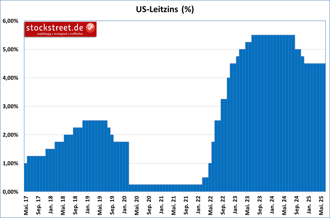 Leitzins der US-Notenbank Federal Reserve (Fed)