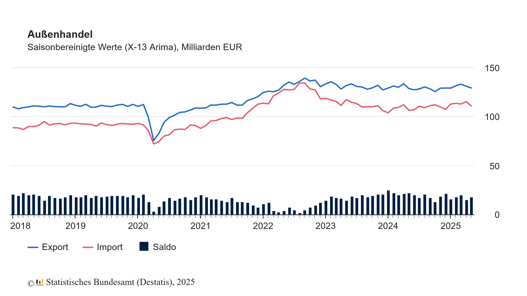 Die deutschen Exporte sind im Mai um -1,4 % zum Vormonat gesunken, nachdem es im April schon um -1,6 % abwärts ging