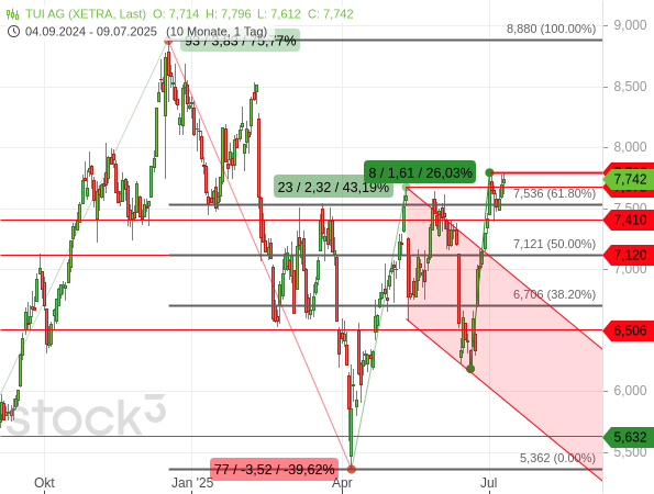 Die Aktien von TUI senden klar bullishe Signale, wobei die Aktie kurzfristig mit +26,03 % in nur 8 Handelstagen charttechnisch überkauft ist