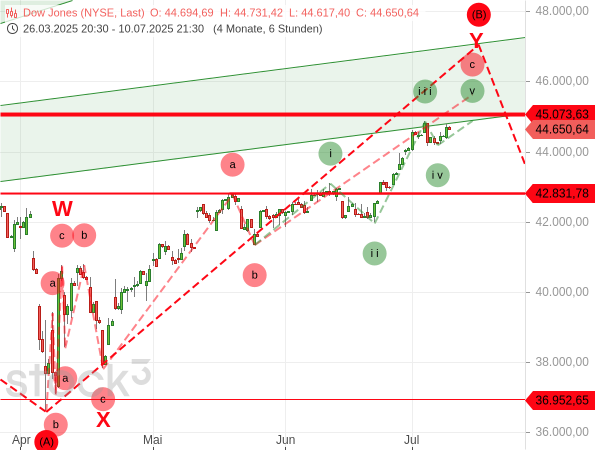 Ein Leser des Börsennewsletters "Börse-Intern" sieht den Dow Jones in einer großen ABC-Formation am Ende einer Welle B