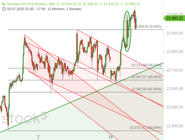 Eine Unternehmensmeldung von NVIDIA hat den Nasdaq 100 in der Nacht (MEZ) stark steigen lassen