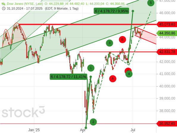 Die aktuelle Konsolidierung des Dow Jones hat einen trendbestätigenden Charakter, so dass sich die Welle 5 noch fortsetzen kann, womöglich bis auf ein neues Rekordhoch