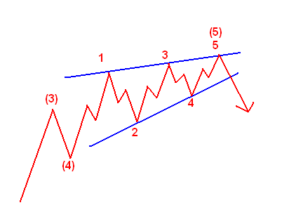 Trendabschlussmuster in Form eines "diagonalen Dreiecks" aus der Elliott-Wellen-Theorie