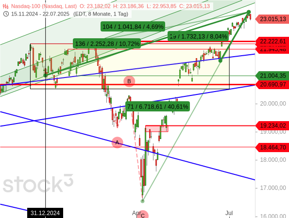 Der Nasdaq 100 kann durch seine extreme Rally eine beeindruckende Performance vorweise, egal, von welchem Startpunkt aus