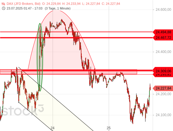 Eine Meldung zum Handelsstreit beflügelte den DAX nur kurzzeitig