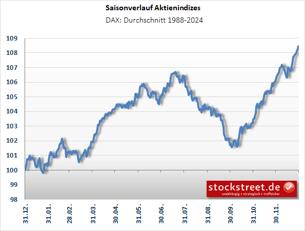 saisonaler Verlauf des DAX - im Durchschnitt von 1988-2024