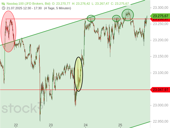 Der Nasdaq 100 reagierte zwar relativ schwach auf eine Meldung zum Handelsstreit, konnte aber anschließend wieder auf neue Rekordhöhen steigen