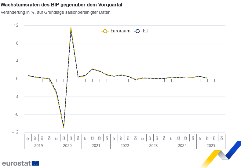 Die Wirtschaft der Euro-Zone konnte im 2. Quartal 2025 leicht zulegen. Das BIP stieg zum Vorquartal um +0,1 %.