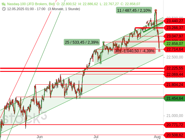 Nach einer Übertreibung nach oben bricht der Nasdaq 100 ein