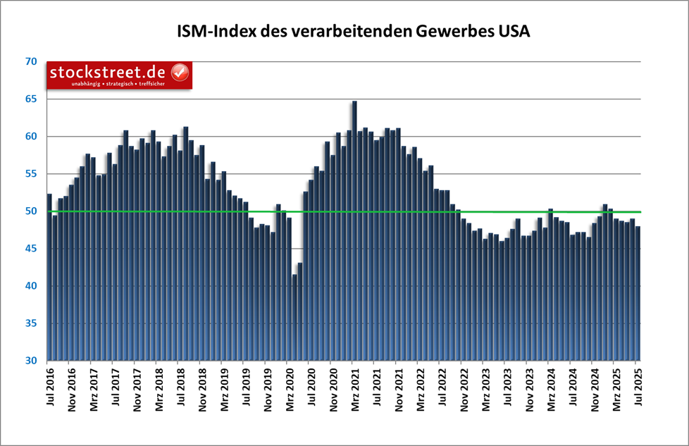 Der Einkaufsmanagerindex des Institute for Supply Management (ISM) für das verarbeitende Gewerbe fiel im Juli 2025 um 1,0 Punkte auf nur noch 48,0 Zähler und entfernte sich damit weiter von der 50er Schwelle, die zwischen Wachstum und Kontraktion unterscheidet