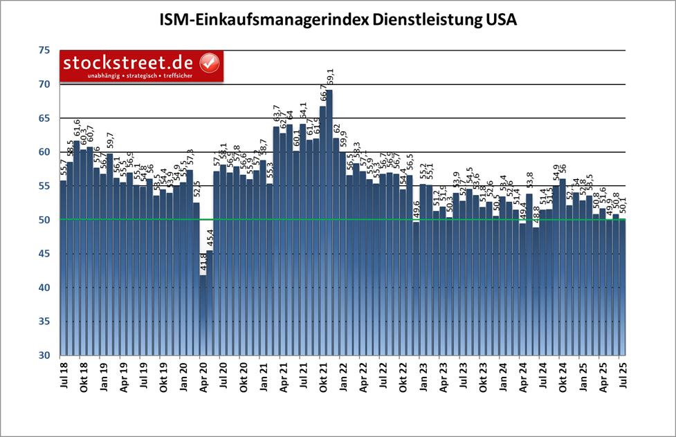 Der ISM-Einkaufsmanagerindex für die US-Dienstleister fiel im Juli 2025 auf 50,1 Zähler zurück und hielt sich damit nur noch hauchdünn oberhalb der Wachstumsschwelle