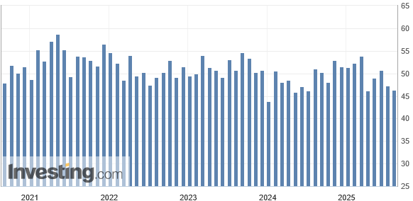 Laut den ISM-Daten trugen die Dienstleister im Juli 2025 zu einer Abkühlung auf dem US-Arbeitsmarkt bei