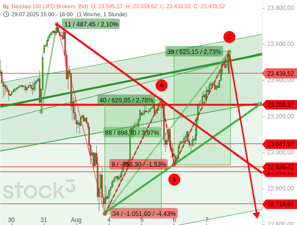Nasdaq 100: Handelt es sich bei den zwei Aufwärtswellen um einen sogenannter measured move, der eine ABC-Korrektur darstellt?