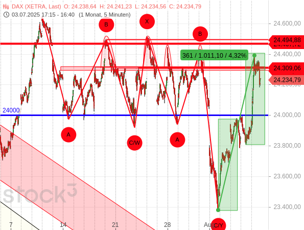 DAX: Ist die komplexe Korrektur nach einer langen Abschlusswelle C/Y nun beendet?