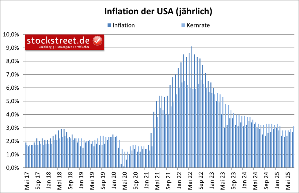 Die jährliche Inflation blieb im Juli 2025 zwar überraschend unverändert, die Kernrate legte dafür aber stärker zu als erwartet