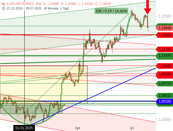 Ende Juli 2025 erhielt der EUR/USD einen kräftigen Dämpfer und brach auf ein neues Korrekturtief im kurzfristigen Bereich ein
