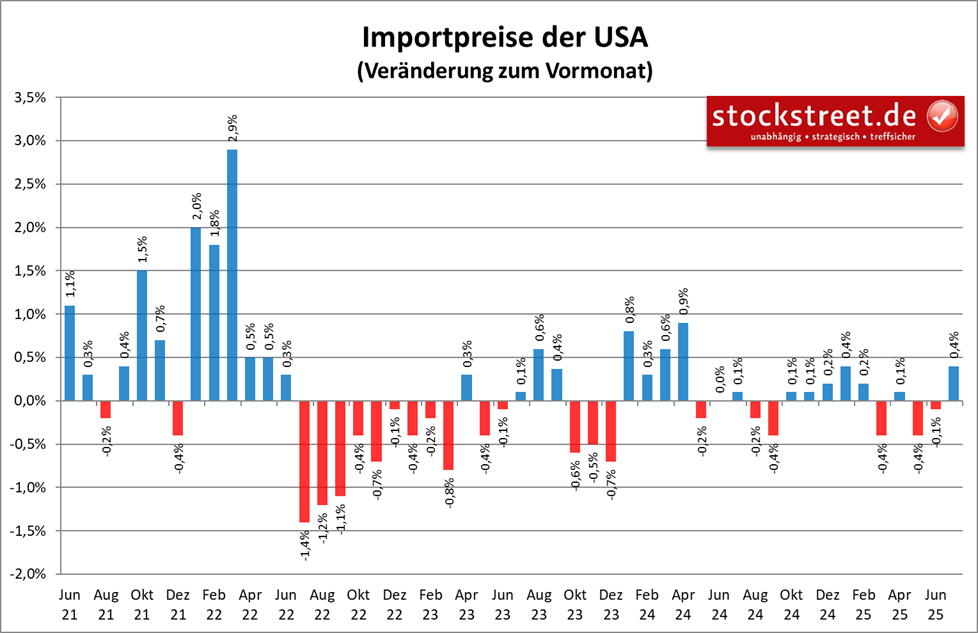 Die Importpreise sind in den USA im Juli 2025 überraschend stark gestiegen