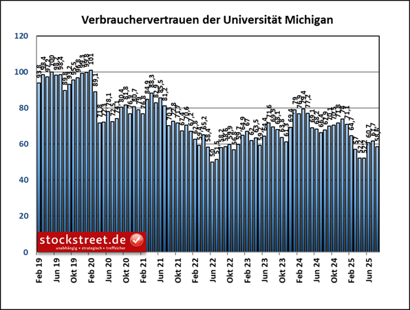 Das Verbrauchervertrauen der Uni Michigan fiel im August 2025 deutlich schwächer aus als erwartet