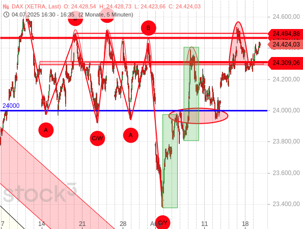 Beim Auf und Ab des DAX kommt es weiterhin regelmäßig zu Fehlsignalen