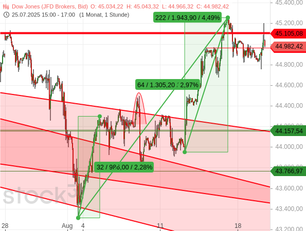 Der Dow Jones hat sich zuletzt sehr stark präsentiert