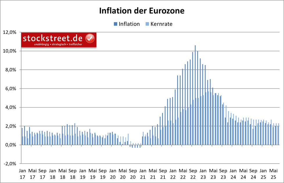 Die Inflation im Euroraum hielt sich im Juli 2025 exakt auf der Zielmarke der Europäischen Zentralbank (EZB) von (mittelfristig) 2,0 %