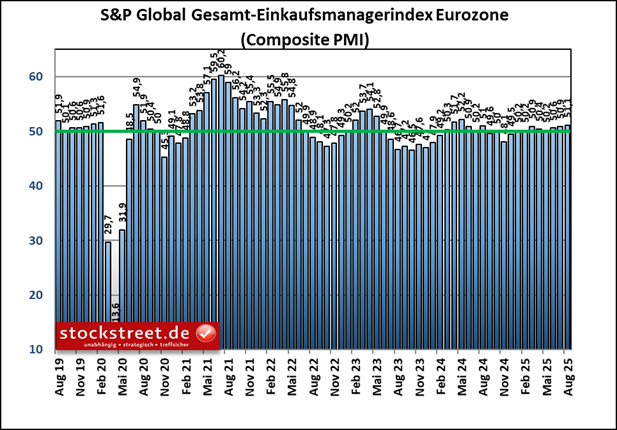 Der Einkaufsmanagerindex für die Gesamtwirtschaft des Euroraums stieg im August 2025 um 0,2 auf 51,1 Punkte und erreichte damit das höchste Niveau seit Mai 2024
