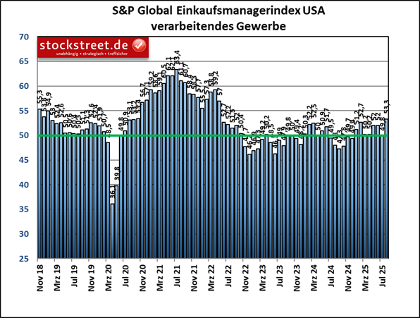 Der Einkaufsmanagerindex von S&P Global für das verarbeitende Gewerbe der Vereinigten Staaten legte im August 2025 um sehr starke 3,5 auf 53,3 Punkte zu