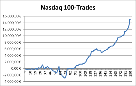Die Performance des Trading-Dienstes "Target-Trend-CFD" bei den Trades auf den Nasdaq 100 steigt steil nach oben