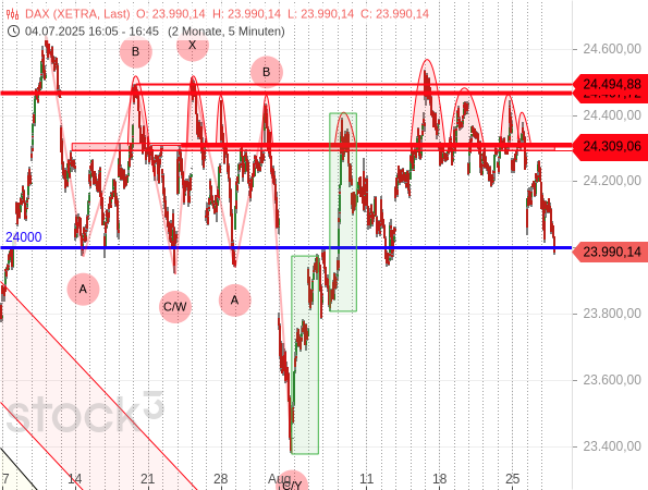 Der DAX ist wieder unter die psychologisch wichtige Marke von runden 24.000 Punkten gefallen und hat damit wieder das untere Ende seiner Seitwärtsspanne erreicht