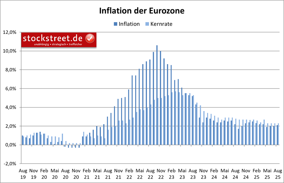 Im Vergleich zum Vorjahr lag die Inflation der Eurozone im August 2025 bei +2,1 %