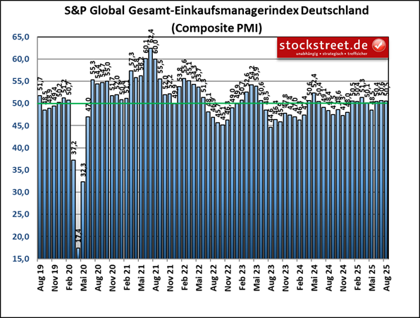 S&P Global Einkaufsmanagerindex: Die deutsche Wirtschaft hat im August 2025 überraschend doch Schwung verloren