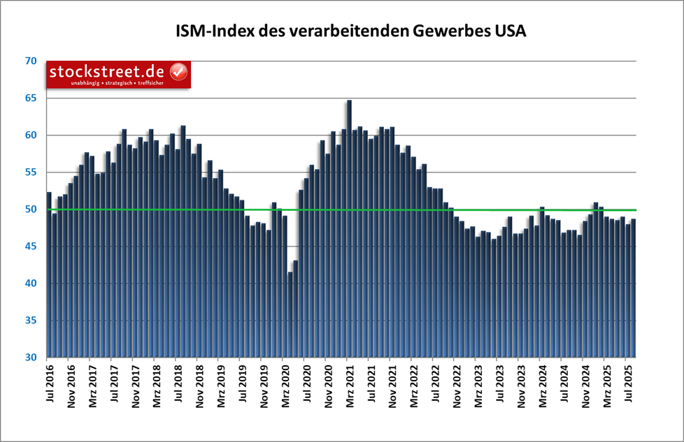 ISM-Einkaufsmanagerindex: Die US-Industrie ist im August 2025 den 6. Monat in Folge geschrumpft